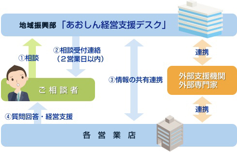 あおしん経営支援デスク