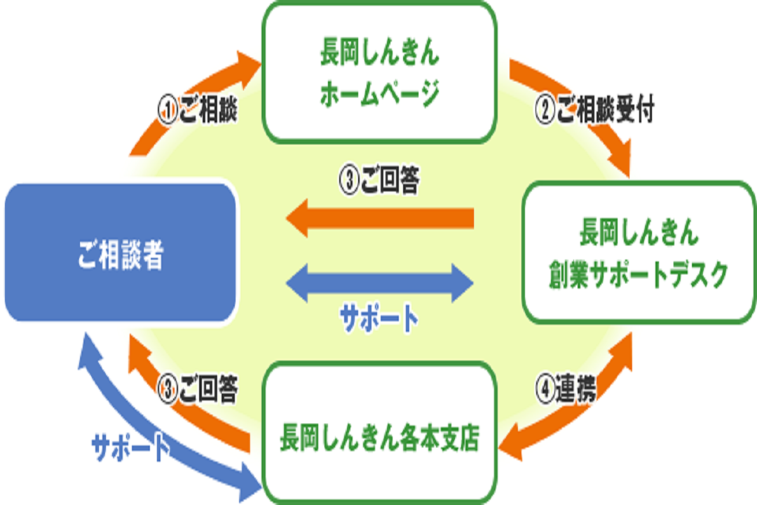 長岡信用金庫の創業支援体制について