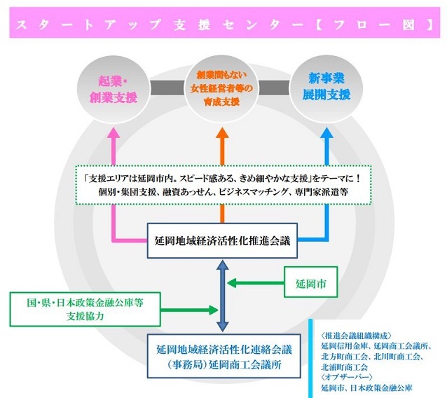 商工会議所や商工会と連携するスタートアップ支援センター